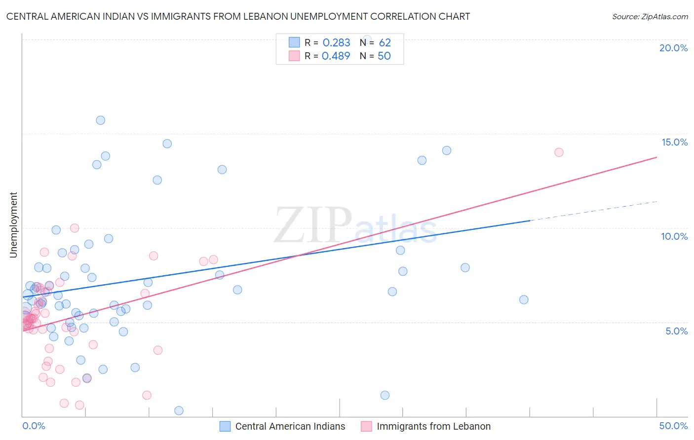Central American Indian vs Immigrants from Lebanon Unemployment