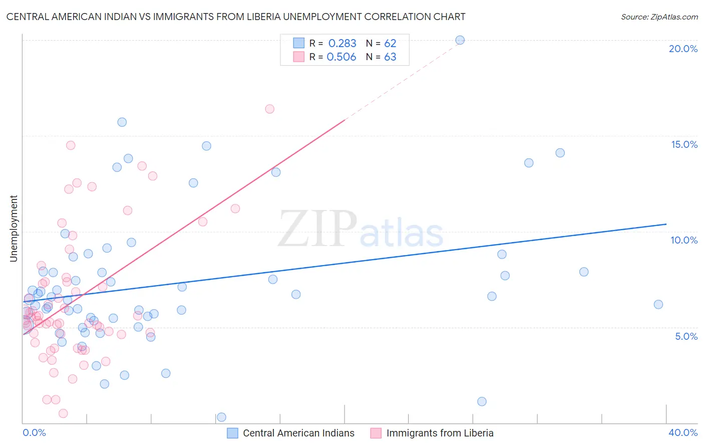 Central American Indian vs Immigrants from Liberia Unemployment
