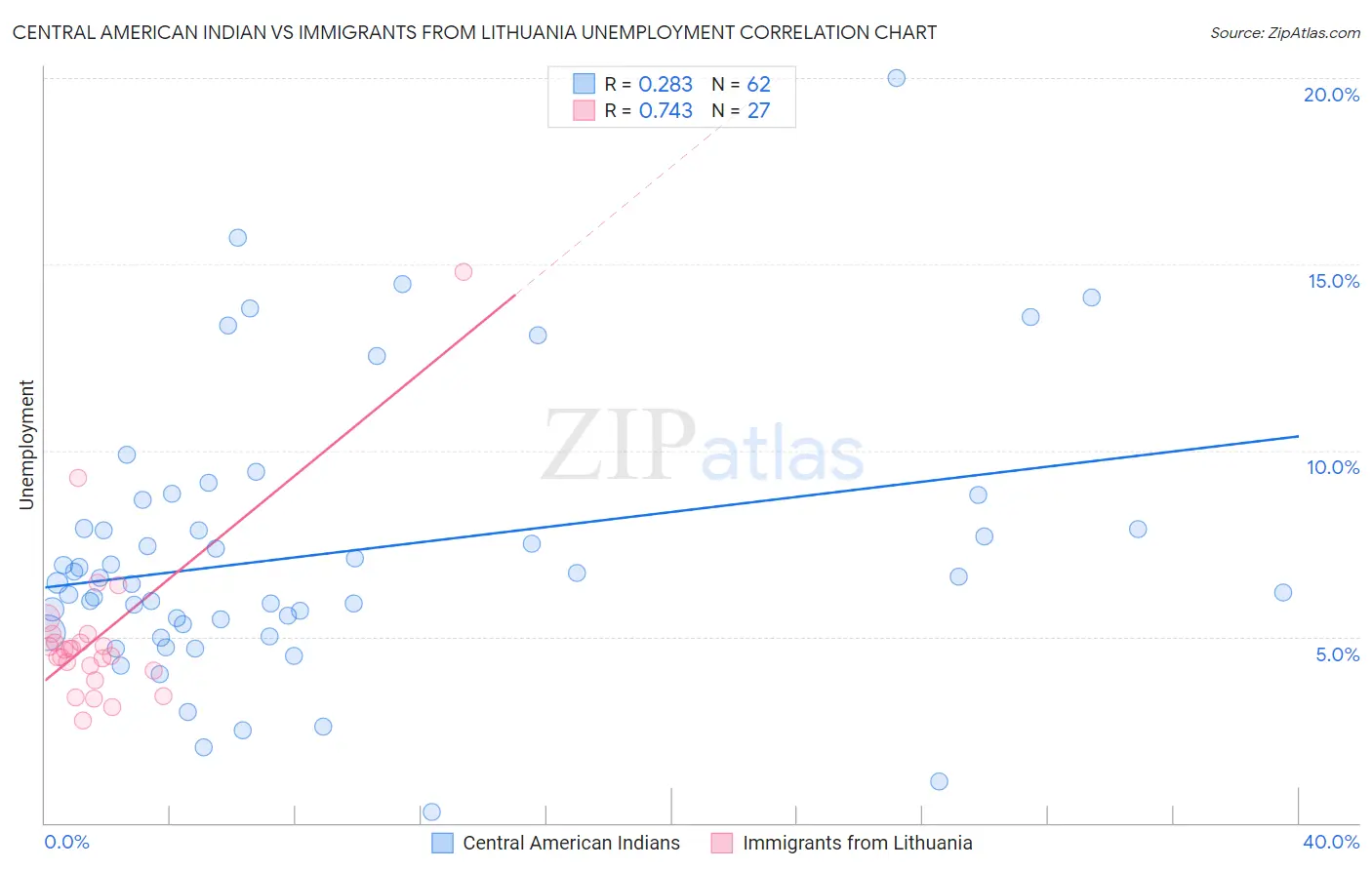 Central American Indian vs Immigrants from Lithuania Unemployment