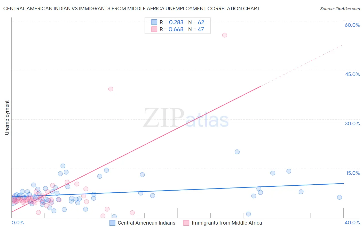 Central American Indian vs Immigrants from Middle Africa Unemployment
