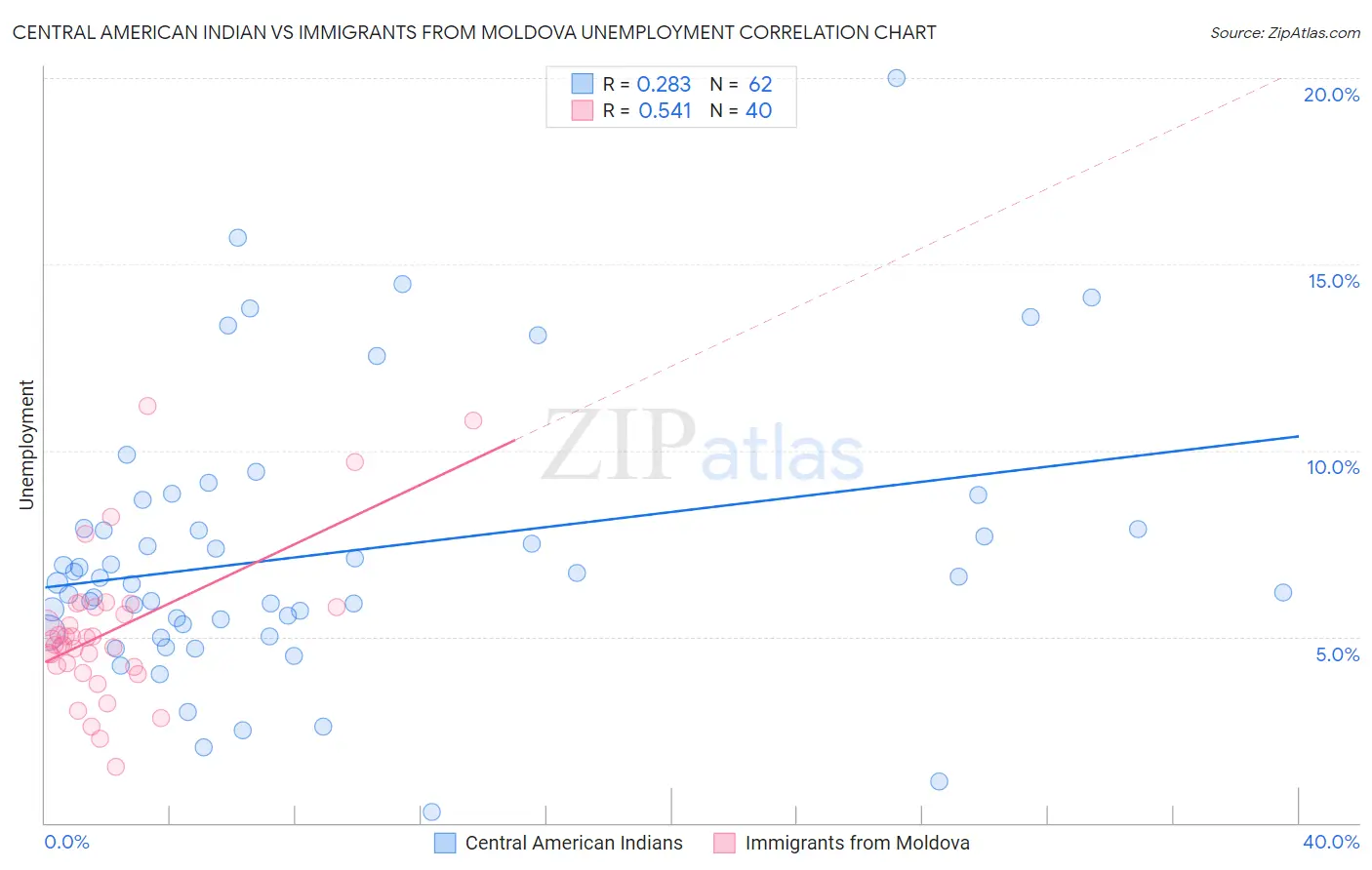 Central American Indian vs Immigrants from Moldova Unemployment