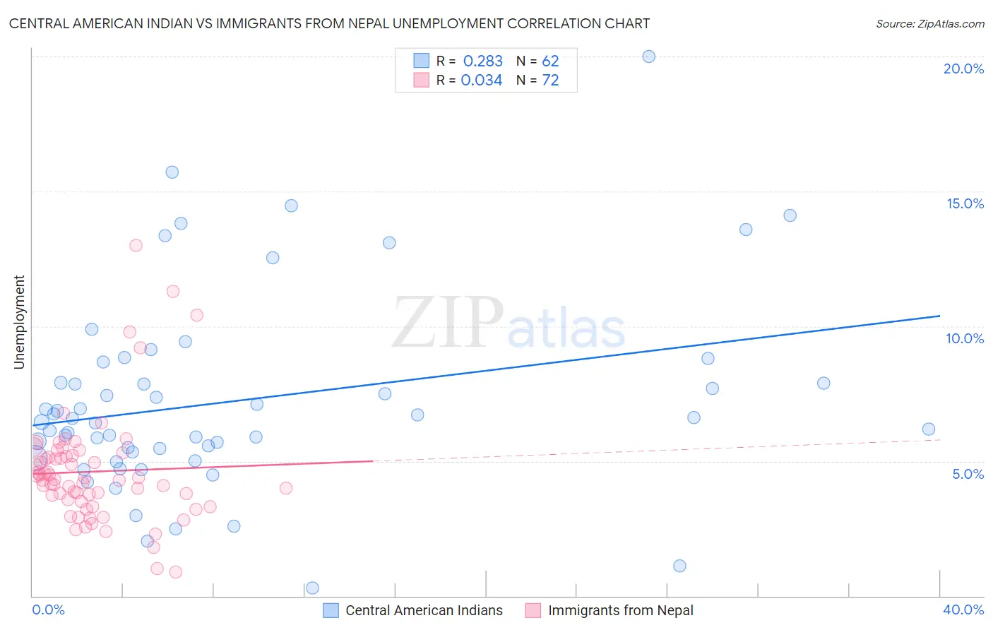 Central American Indian vs Immigrants from Nepal Unemployment