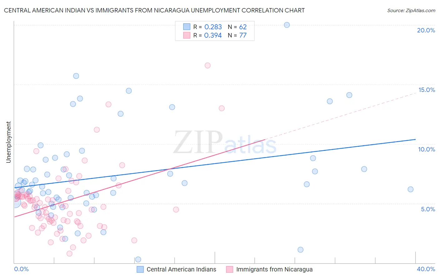 Central American Indian vs Immigrants from Nicaragua Unemployment