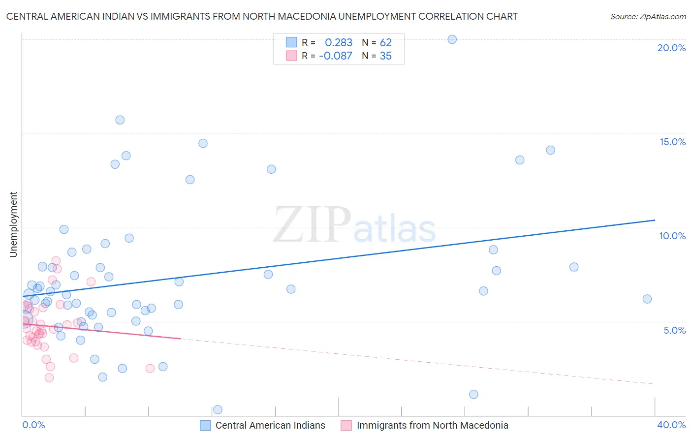 Central American Indian vs Immigrants from North Macedonia Unemployment