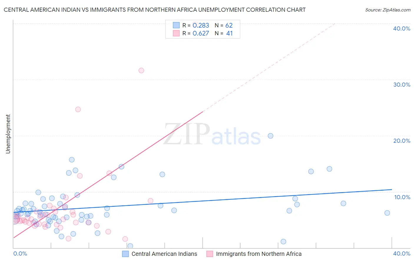 Central American Indian vs Immigrants from Northern Africa Unemployment