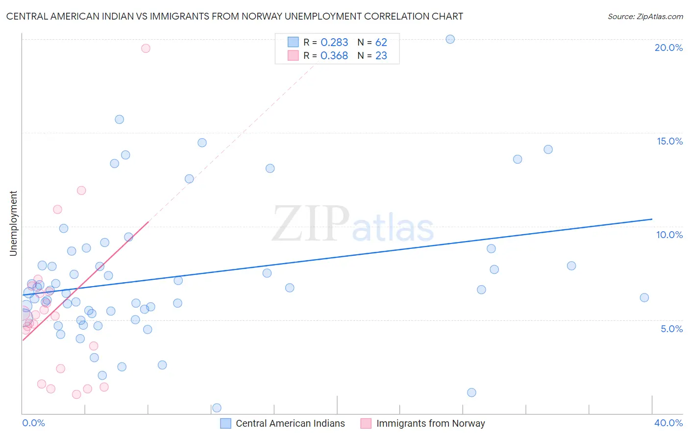 Central American Indian vs Immigrants from Norway Unemployment