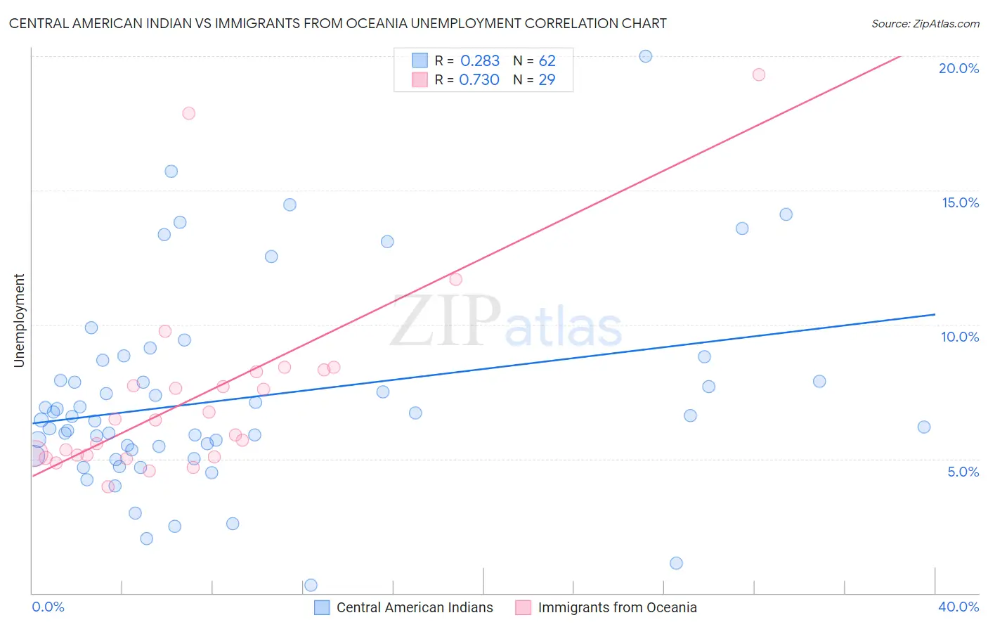 Central American Indian vs Immigrants from Oceania Unemployment