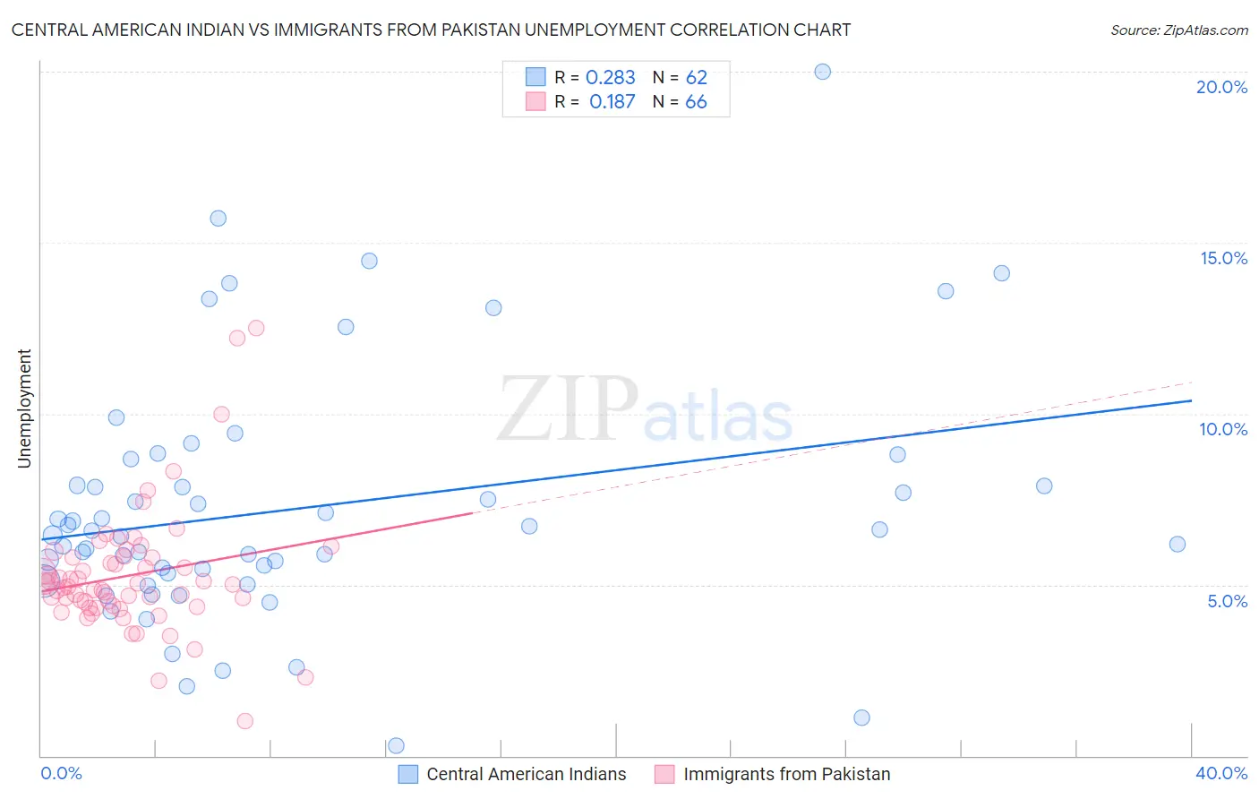 Central American Indian vs Immigrants from Pakistan Unemployment