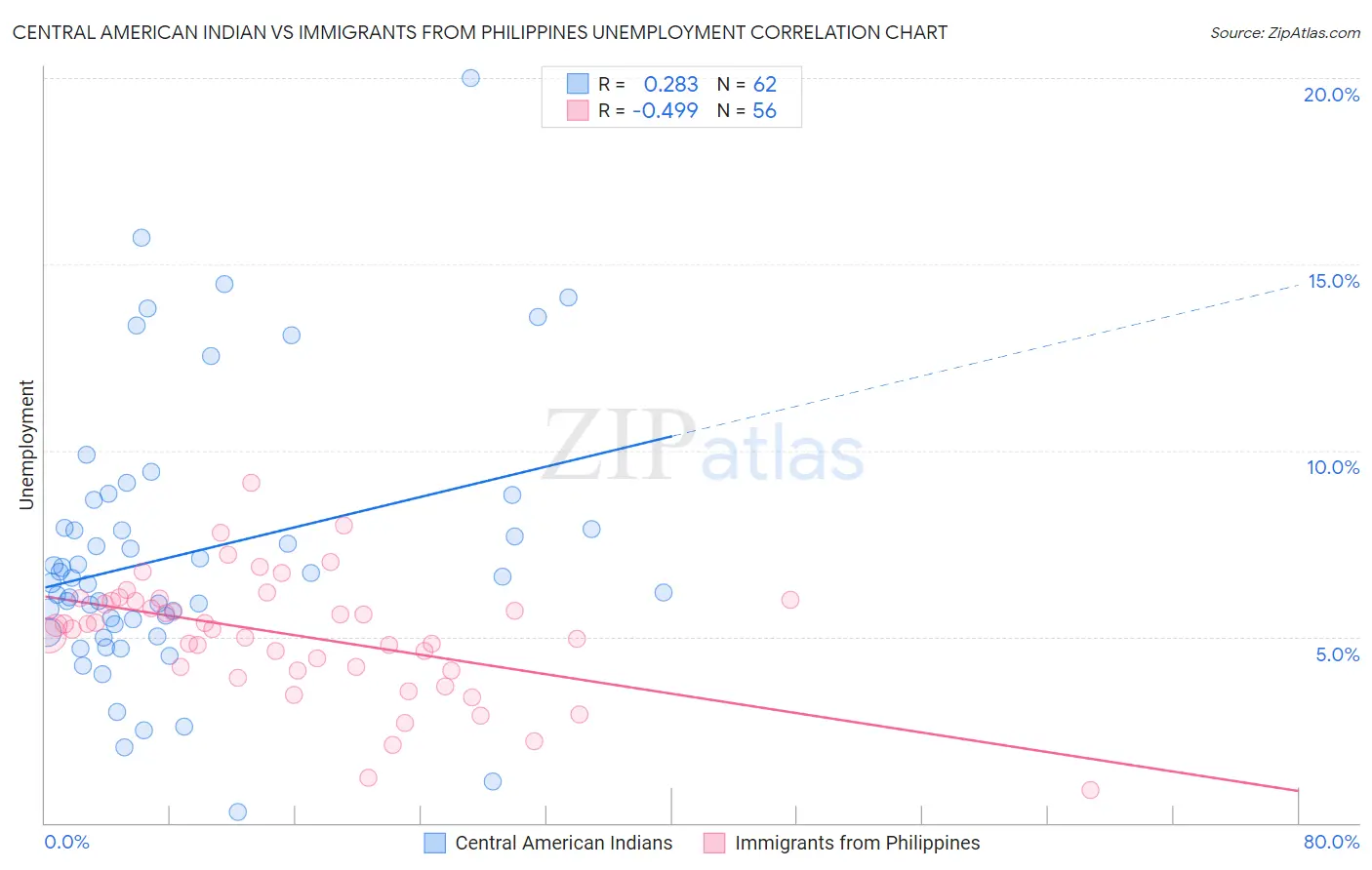 Central American Indian vs Immigrants from Philippines Unemployment