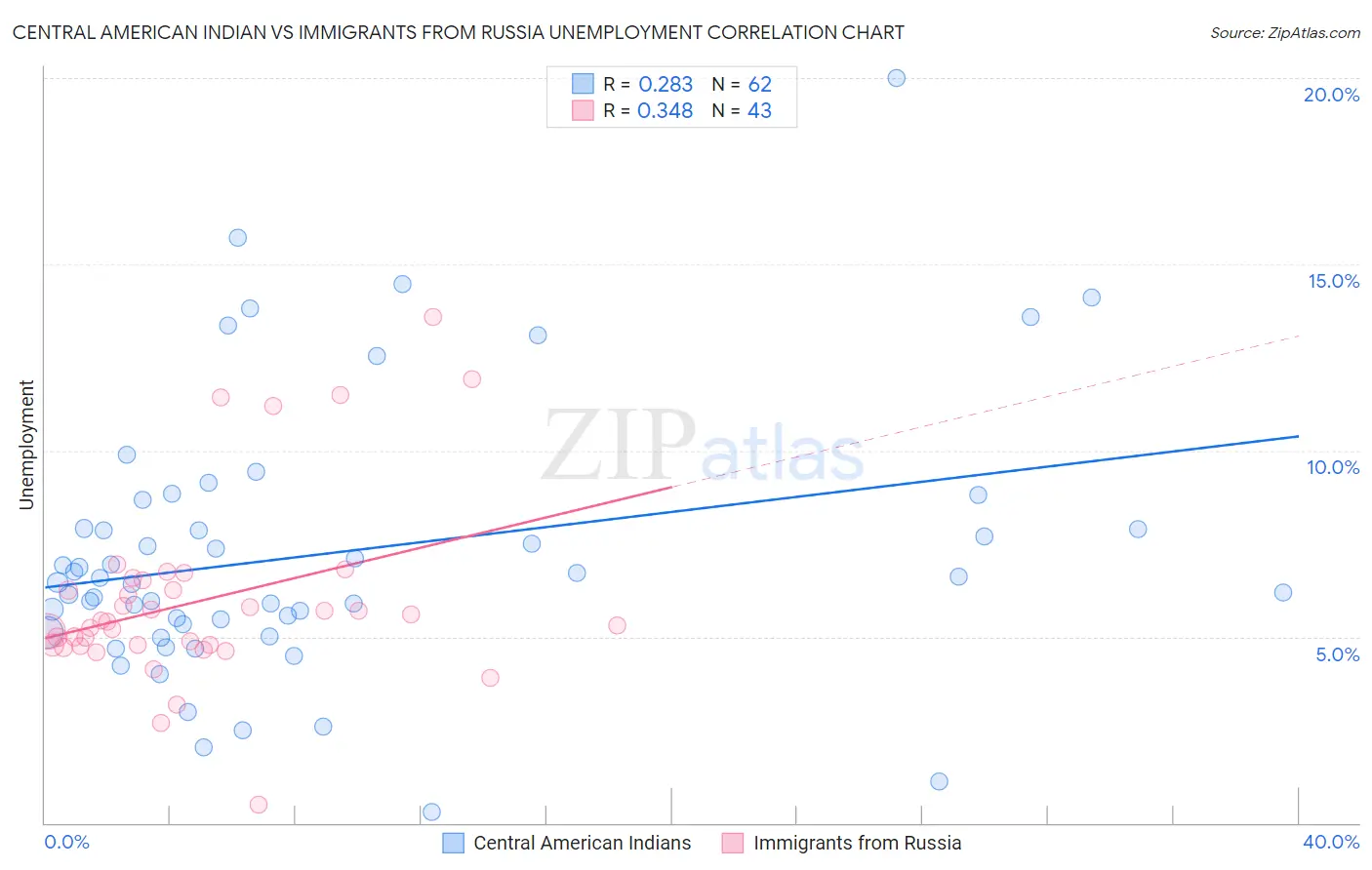 Central American Indian vs Immigrants from Russia Unemployment