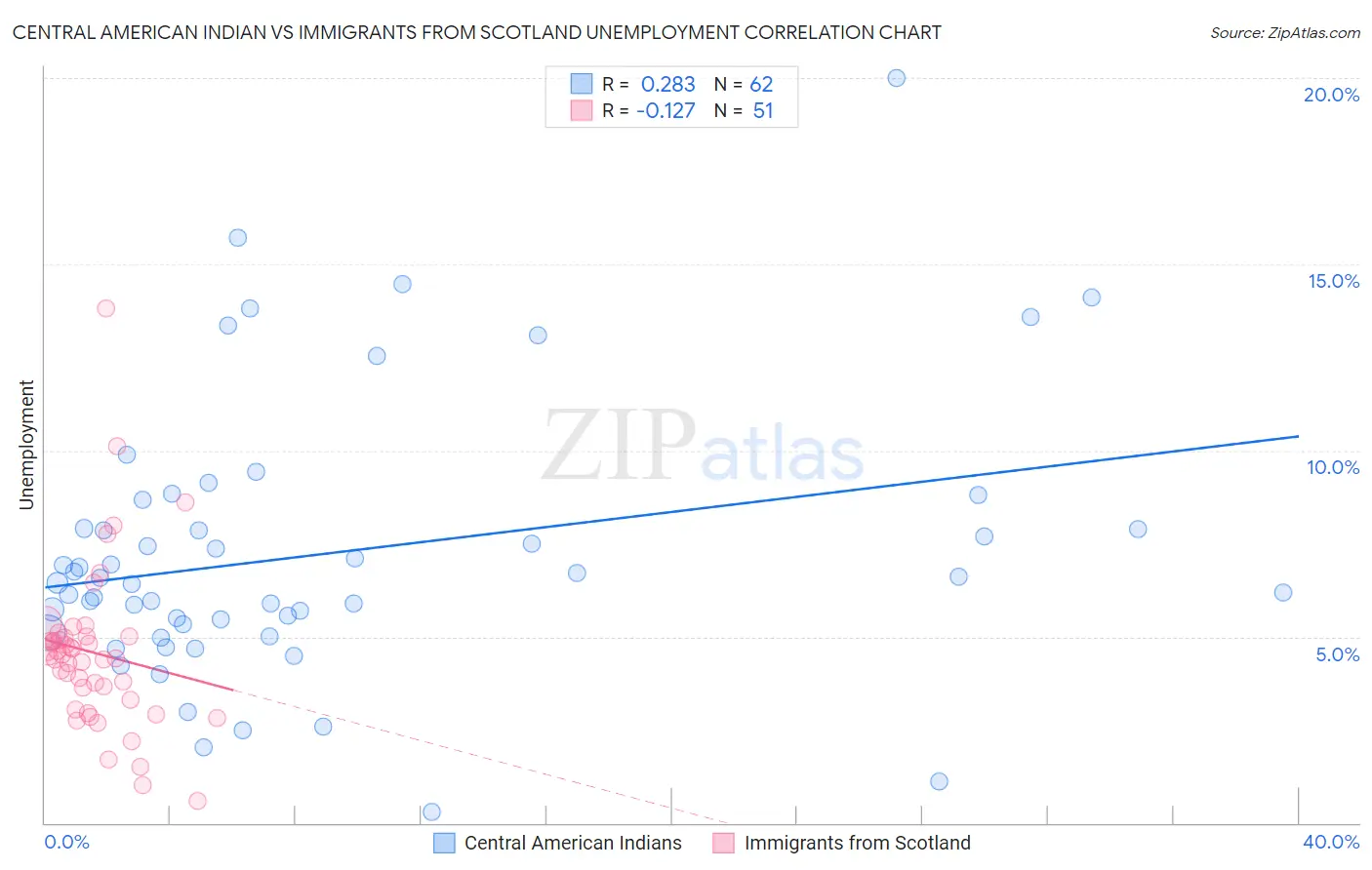 Central American Indian vs Immigrants from Scotland Unemployment