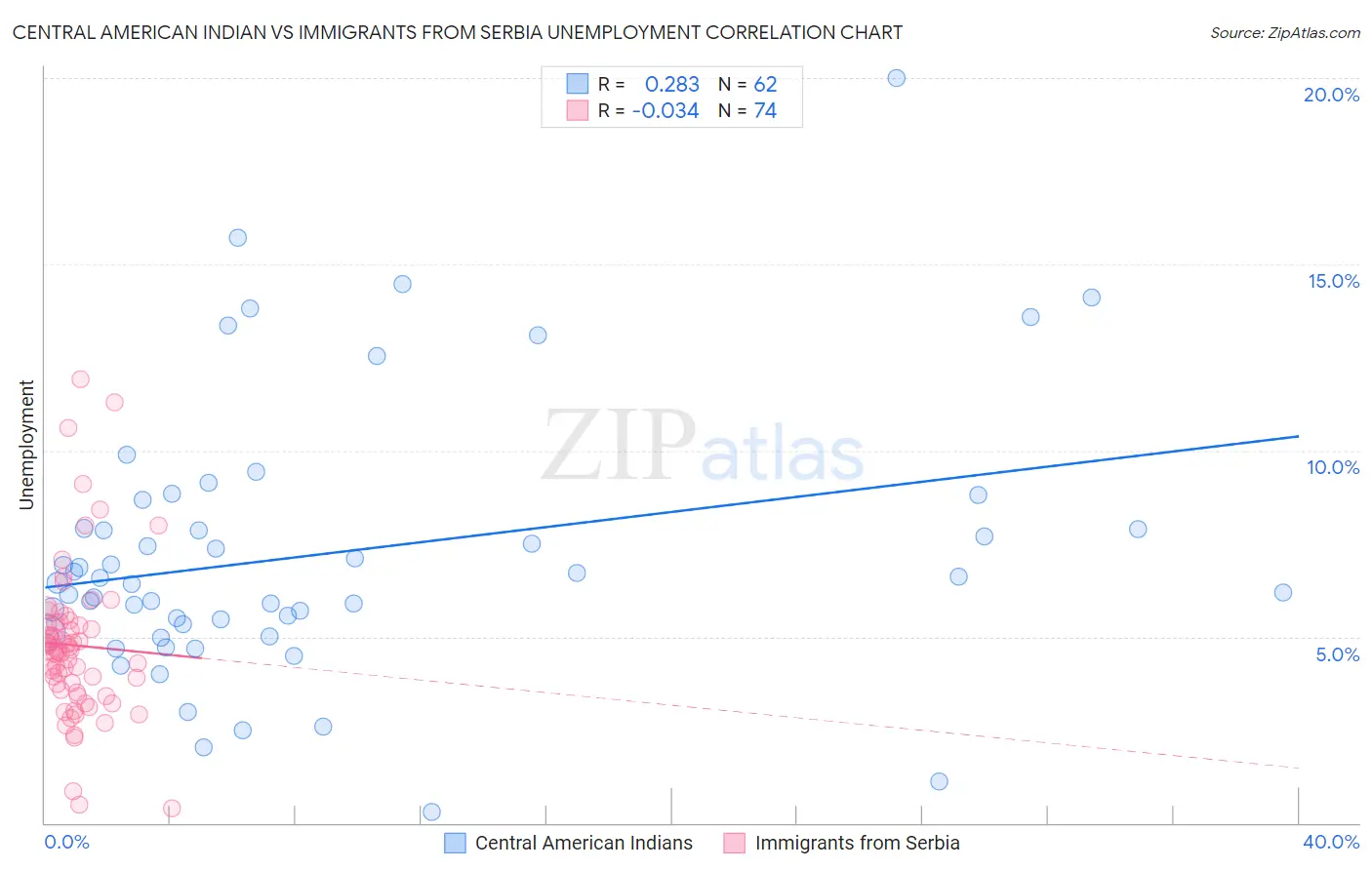 Central American Indian vs Immigrants from Serbia Unemployment