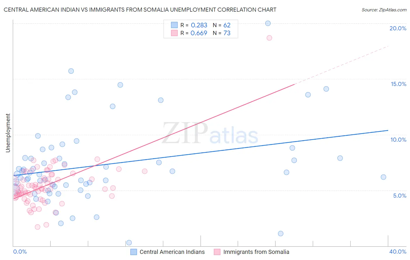 Central American Indian vs Immigrants from Somalia Unemployment