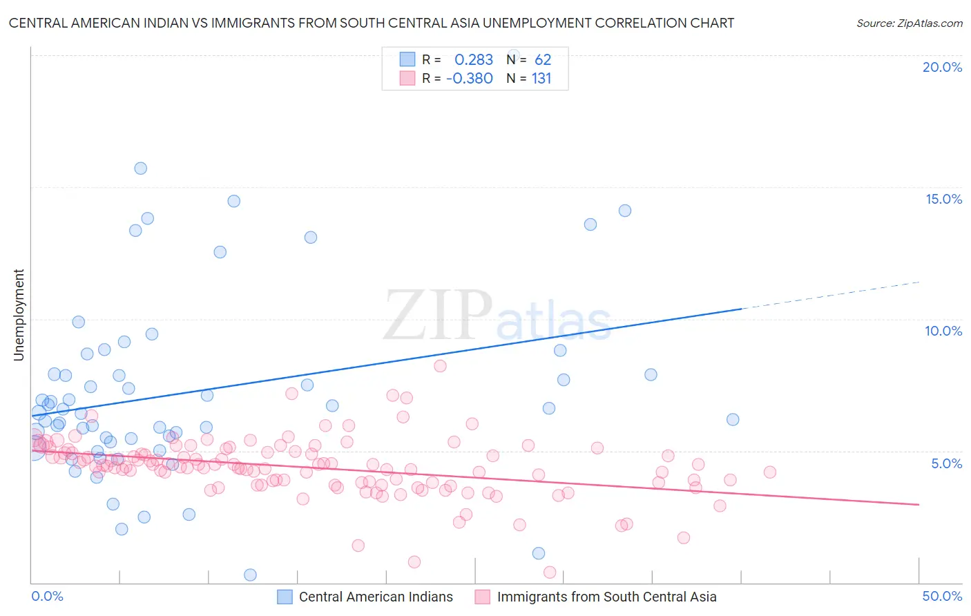 Central American Indian vs Immigrants from South Central Asia Unemployment