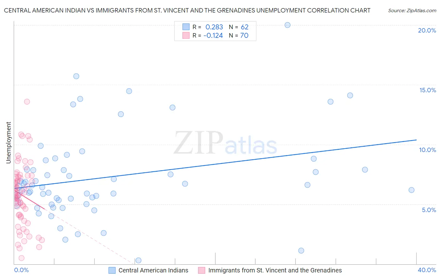 Central American Indian vs Immigrants from St. Vincent and the Grenadines Unemployment