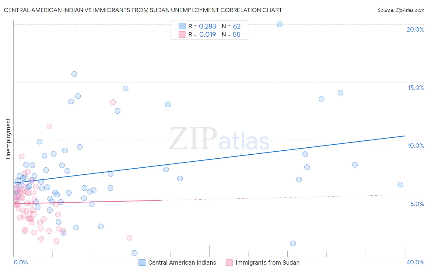 Central American Indian vs Immigrants from Sudan Unemployment