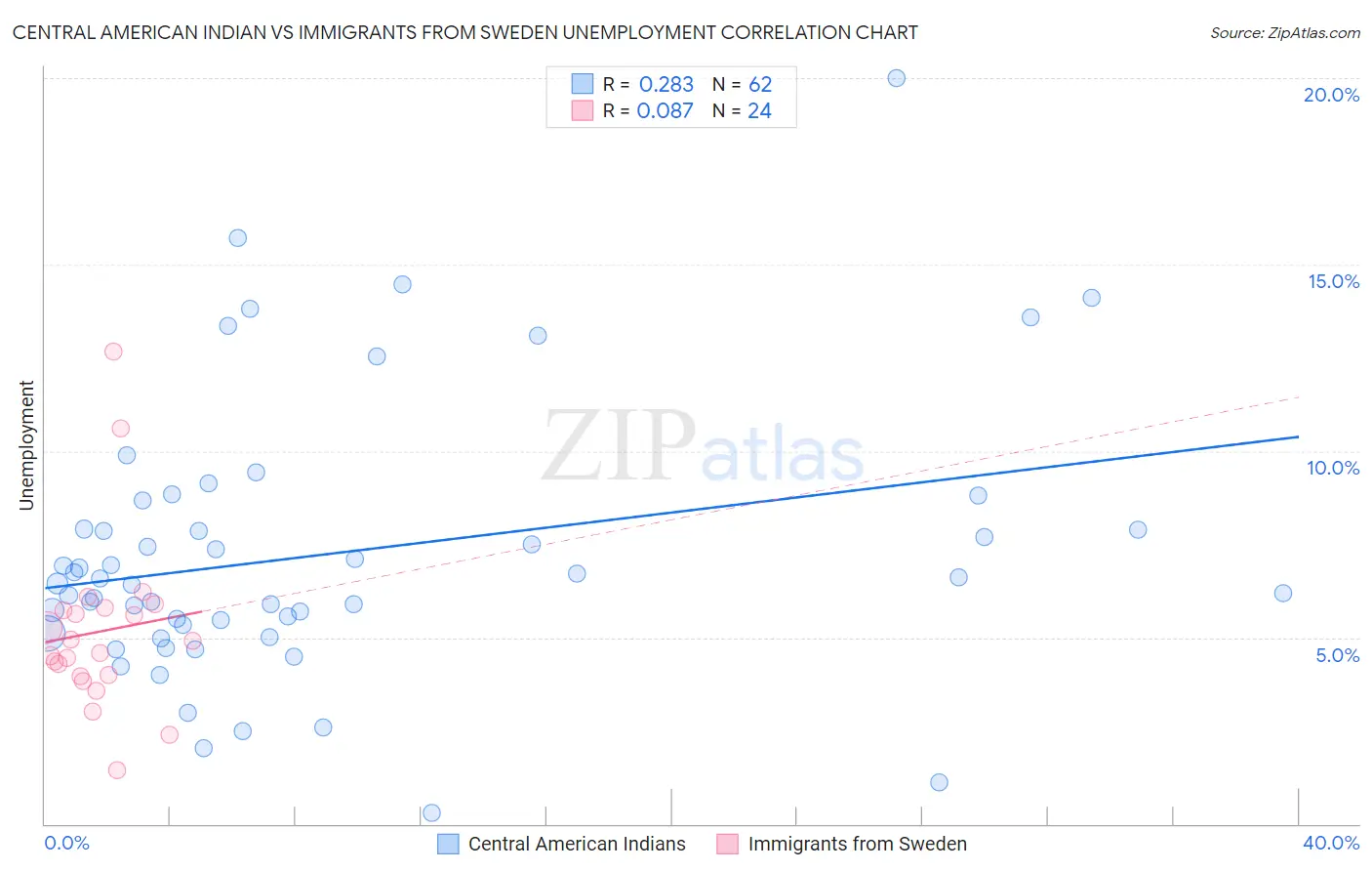Central American Indian vs Immigrants from Sweden Unemployment