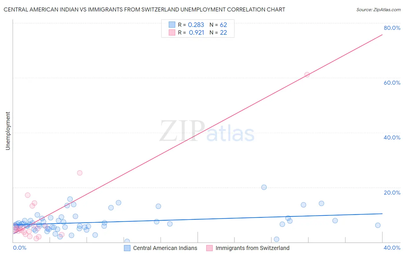 Central American Indian vs Immigrants from Switzerland Unemployment