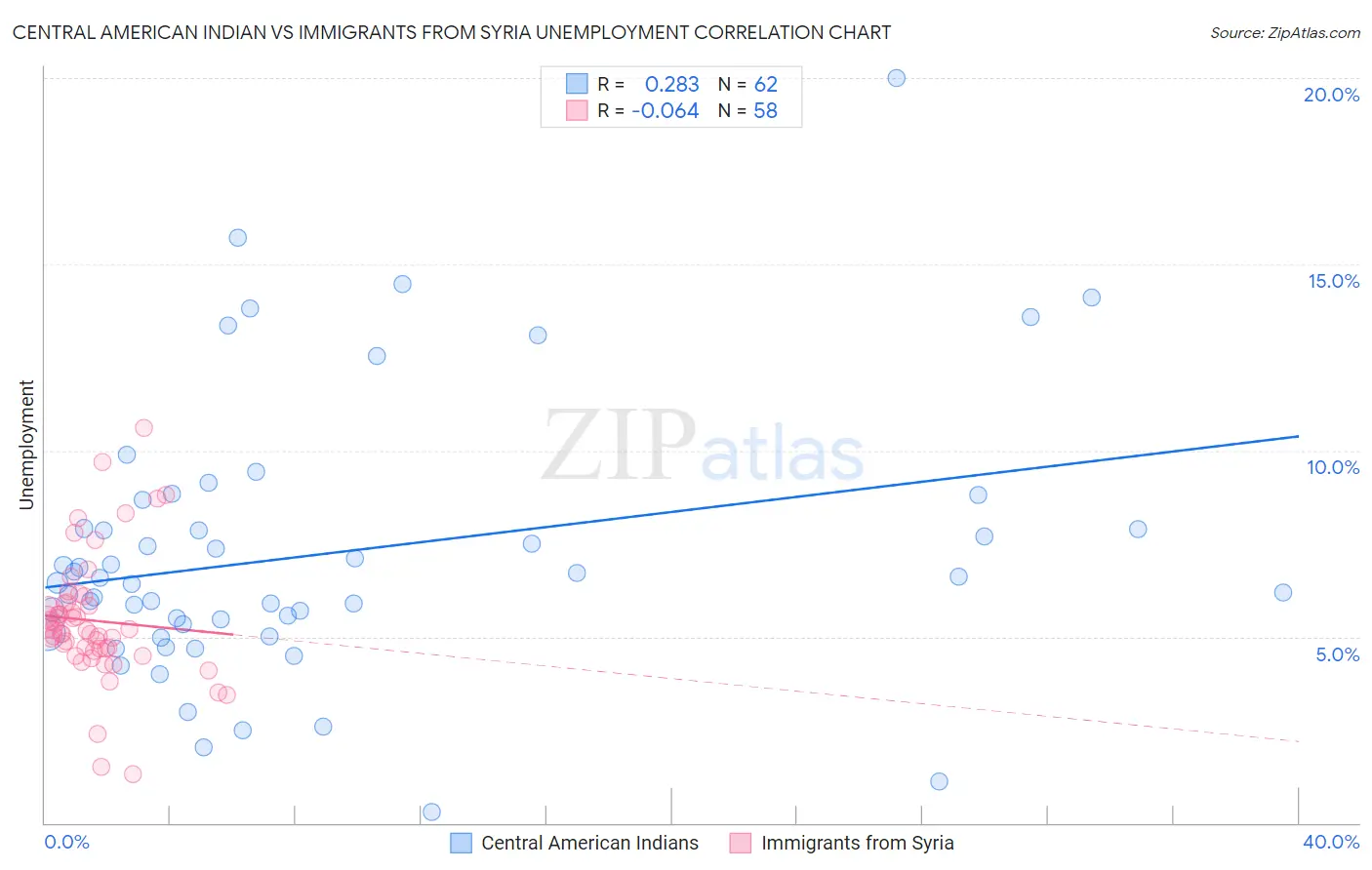 Central American Indian vs Immigrants from Syria Unemployment