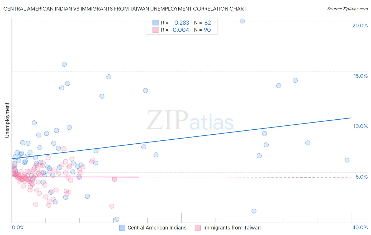 Central American Indian vs Immigrants from Taiwan Unemployment