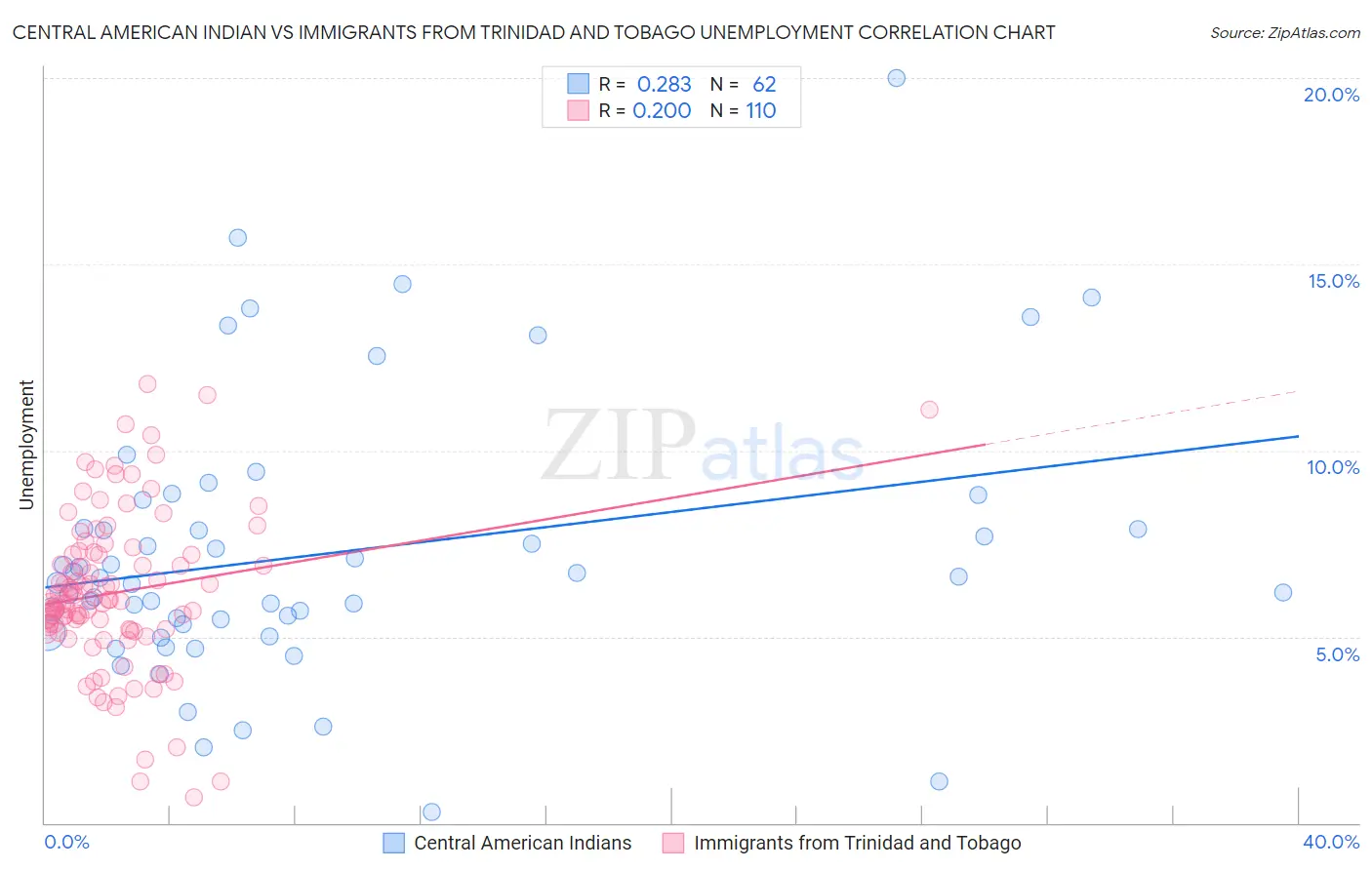 Central American Indian vs Immigrants from Trinidad and Tobago Unemployment