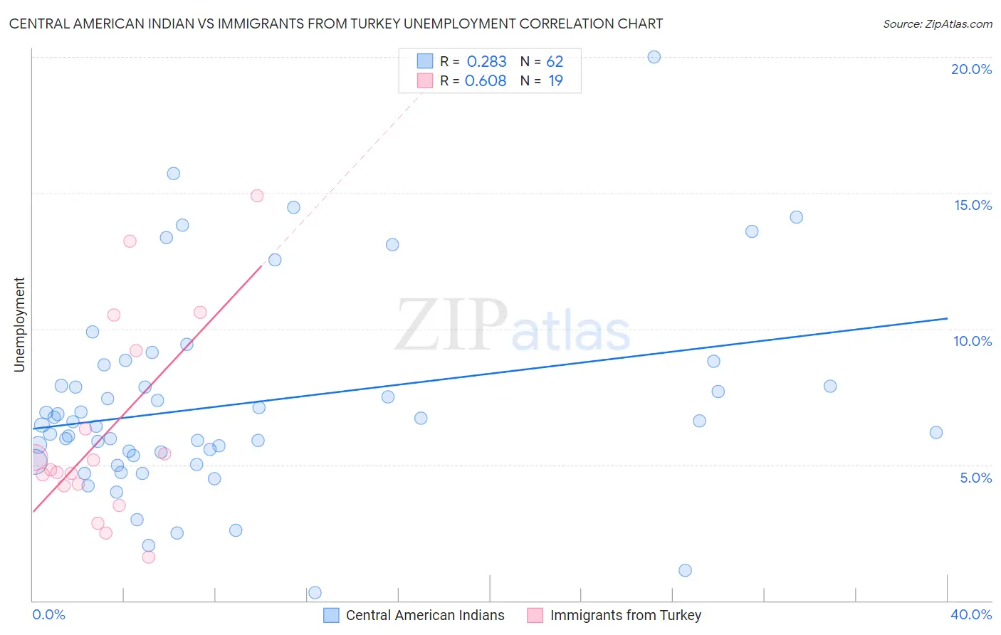 Central American Indian vs Immigrants from Turkey Unemployment