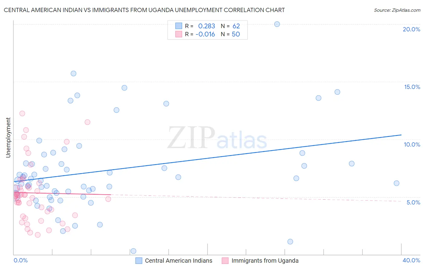 Central American Indian vs Immigrants from Uganda Unemployment