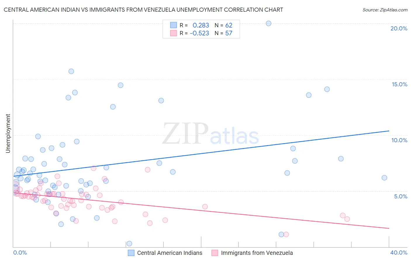 Central American Indian vs Immigrants from Venezuela Unemployment