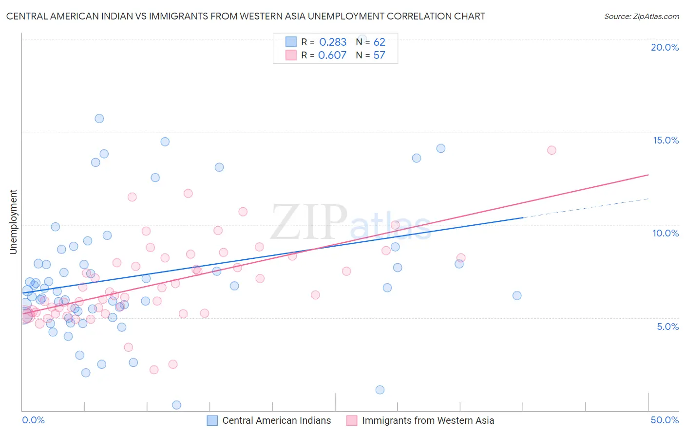 Central American Indian vs Immigrants from Western Asia Unemployment