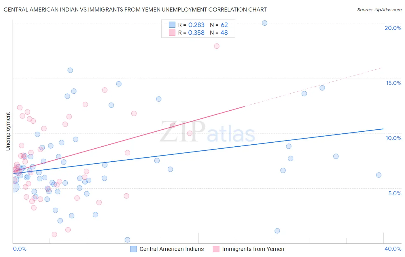 Central American Indian vs Immigrants from Yemen Unemployment
