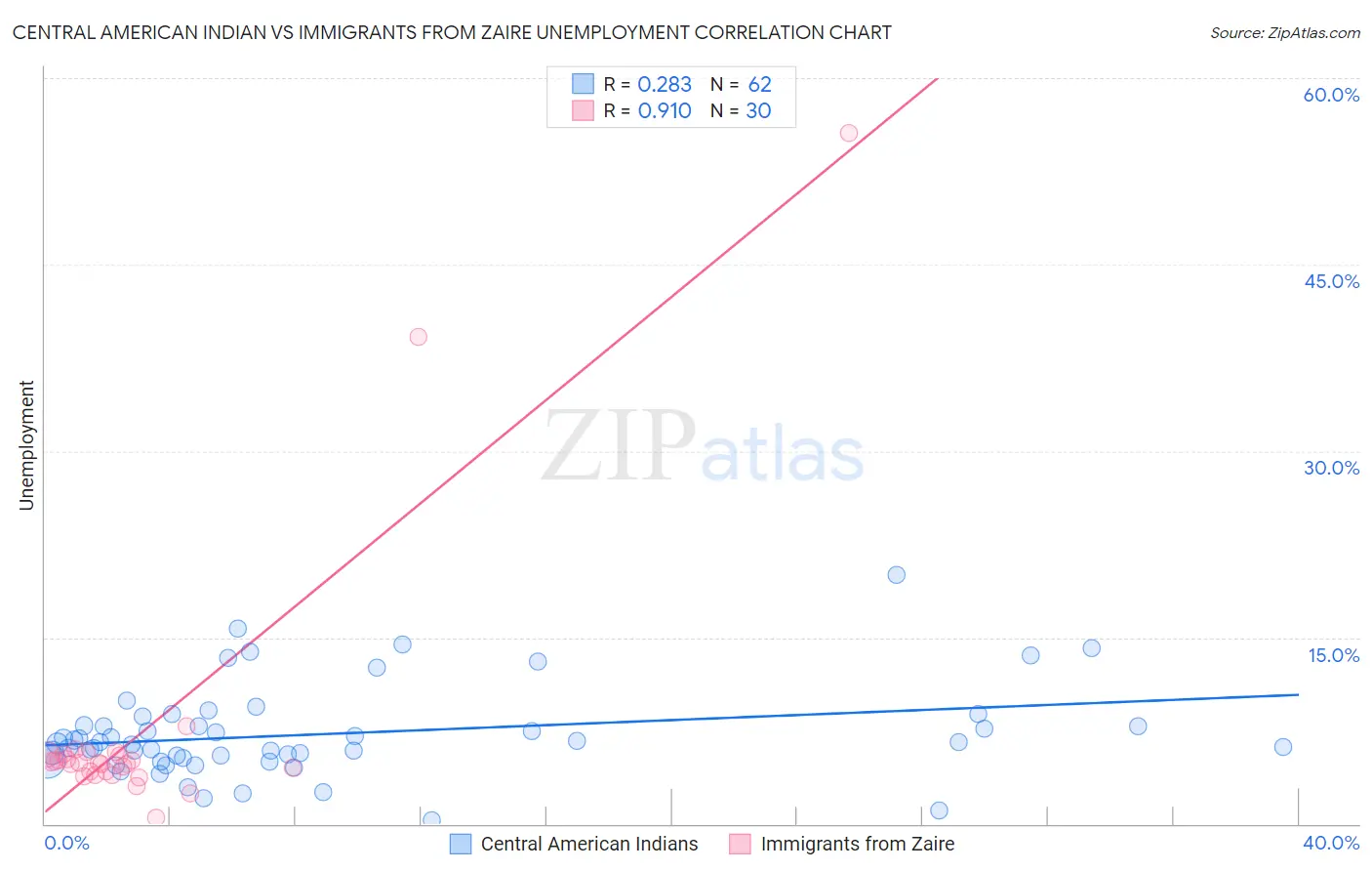 Central American Indian vs Immigrants from Zaire Unemployment