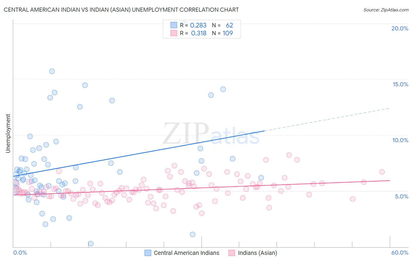 Central American Indian vs Indian (Asian) Unemployment