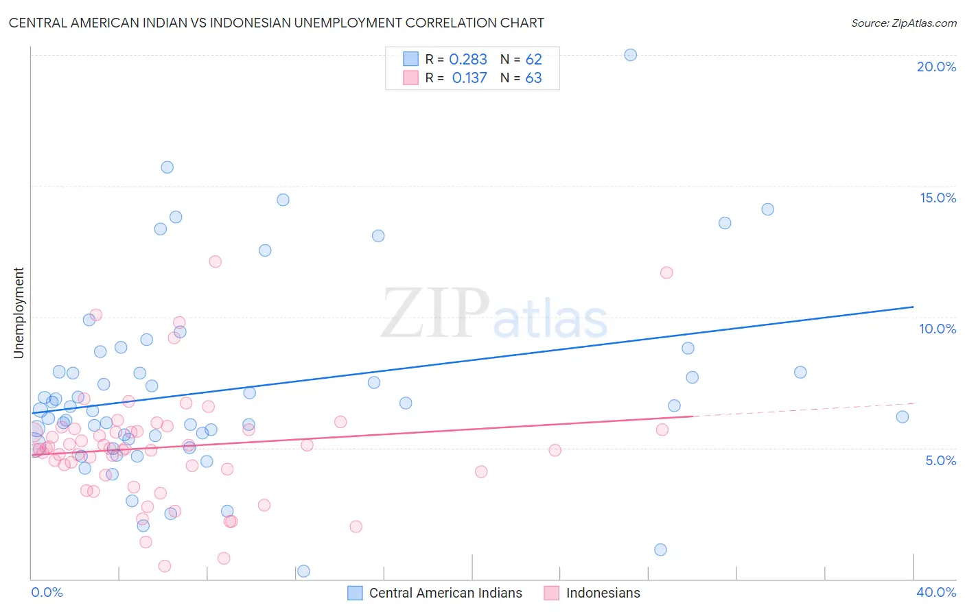 Central American Indian vs Indonesian Unemployment