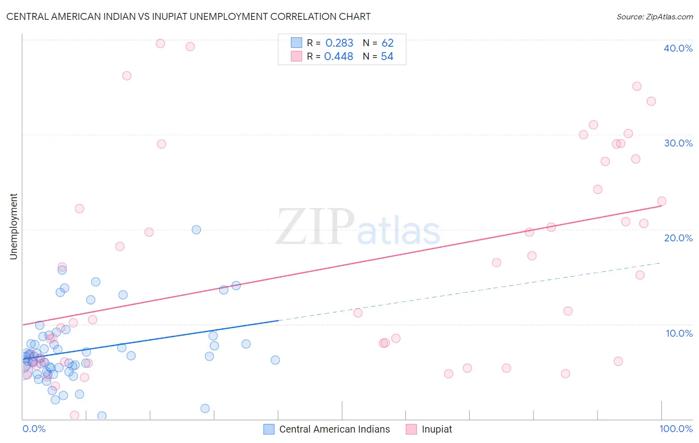 Central American Indian vs Inupiat Unemployment