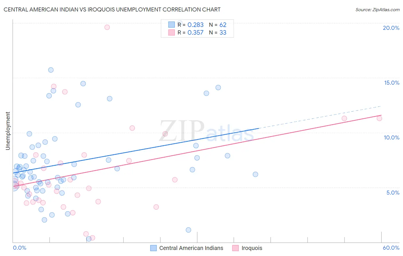 Central American Indian vs Iroquois Unemployment