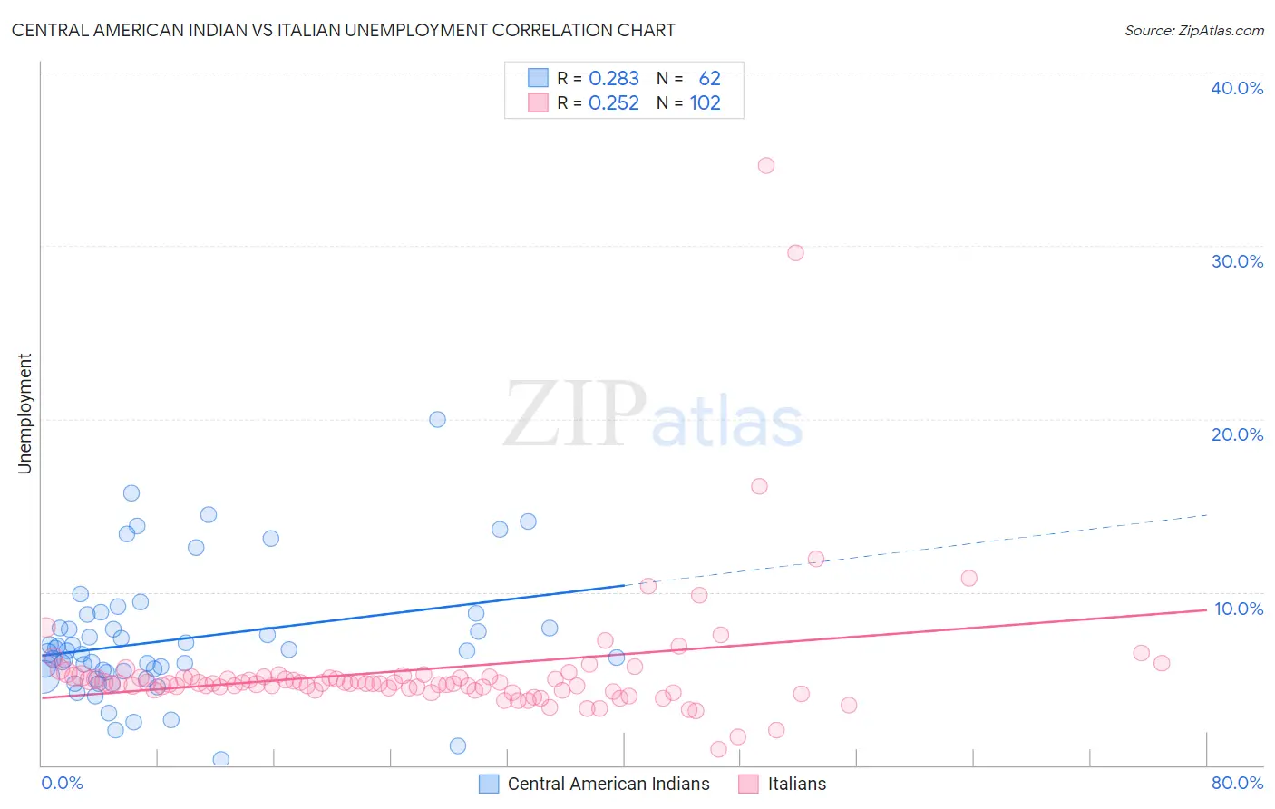 Central American Indian vs Italian Unemployment