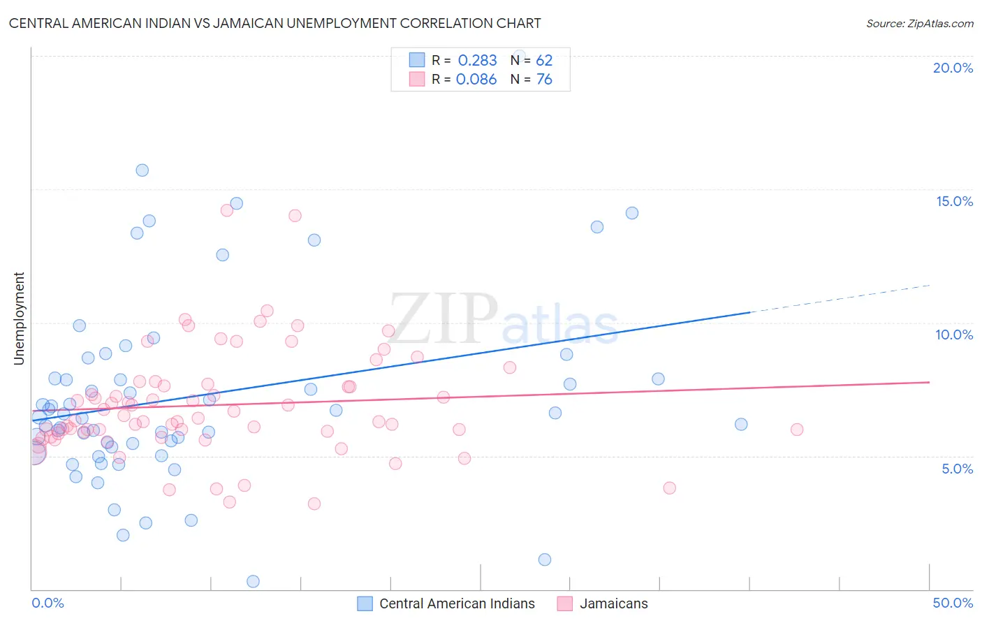 Central American Indian vs Jamaican Unemployment