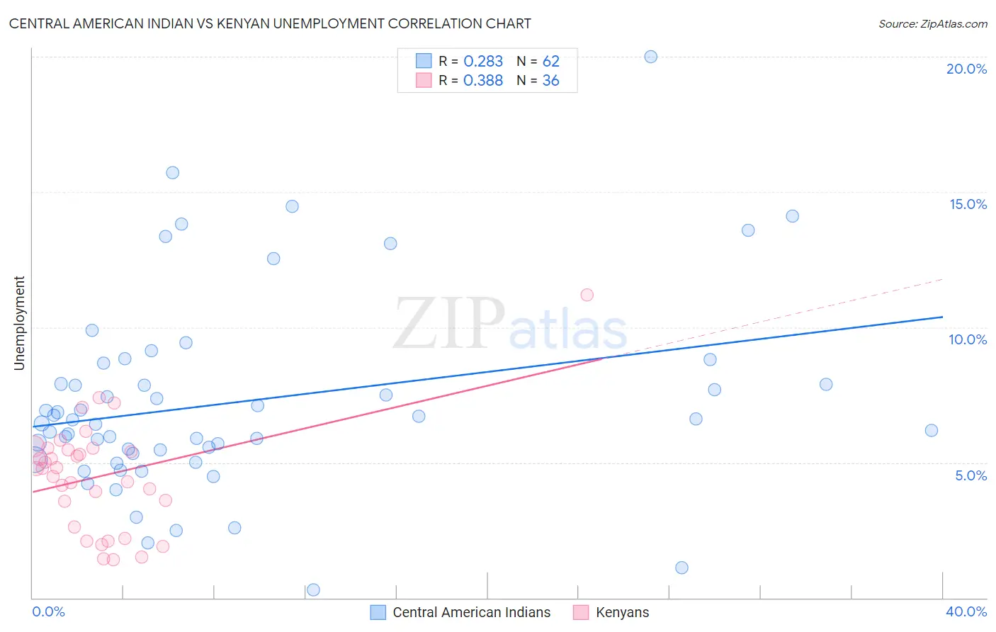Central American Indian vs Kenyan Unemployment