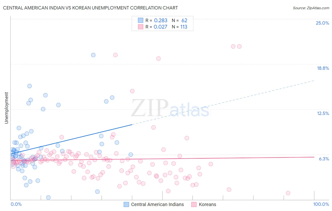 Central American Indian vs Korean Unemployment
