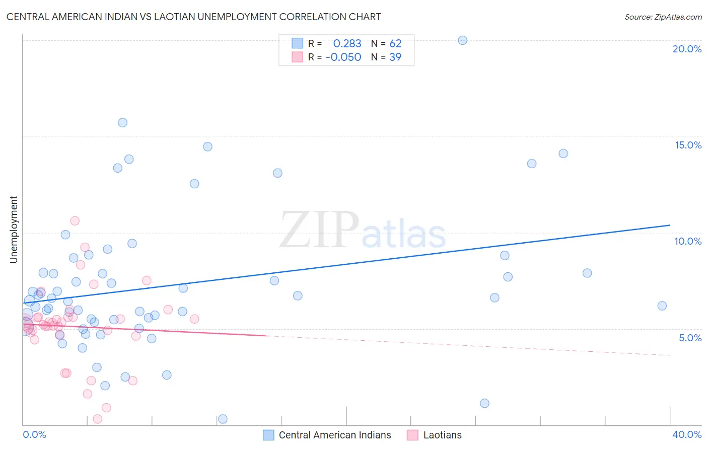 Central American Indian vs Laotian Unemployment