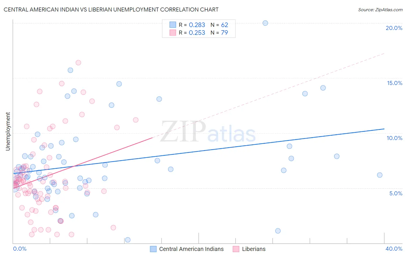 Central American Indian vs Liberian Unemployment