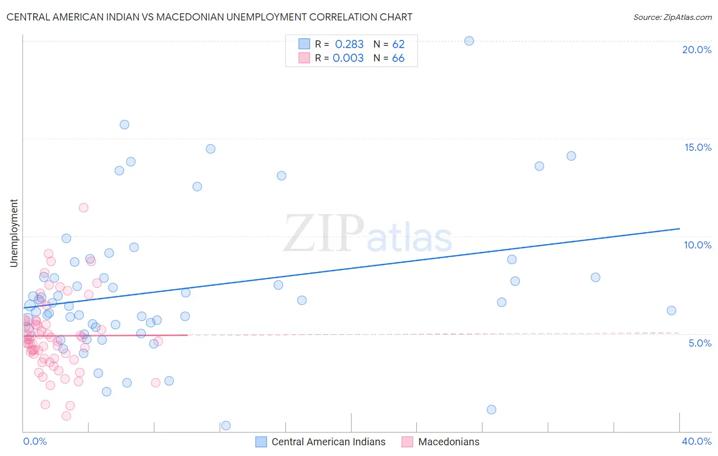 Central American Indian vs Macedonian Unemployment