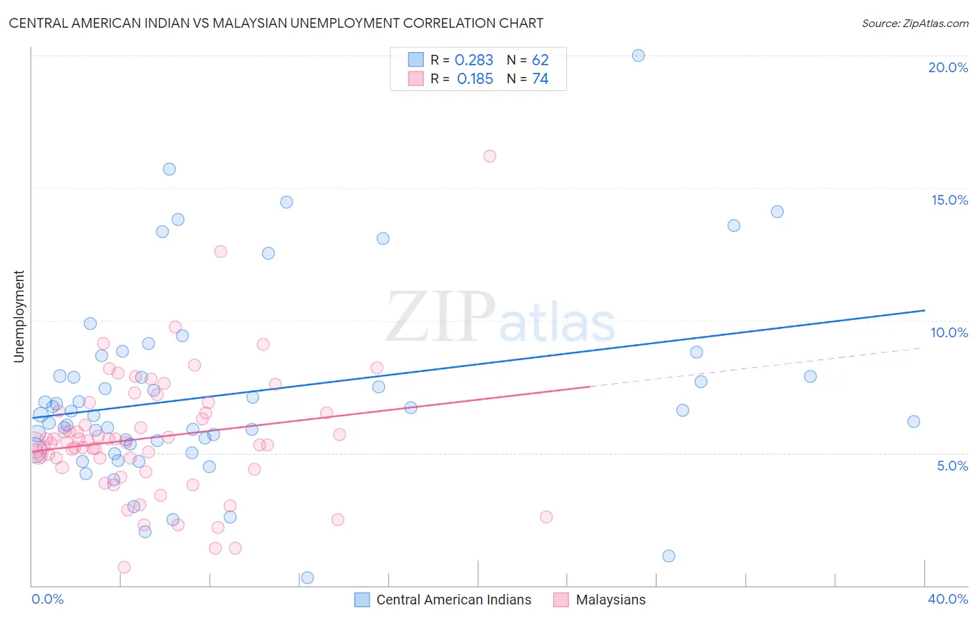Central American Indian vs Malaysian Unemployment