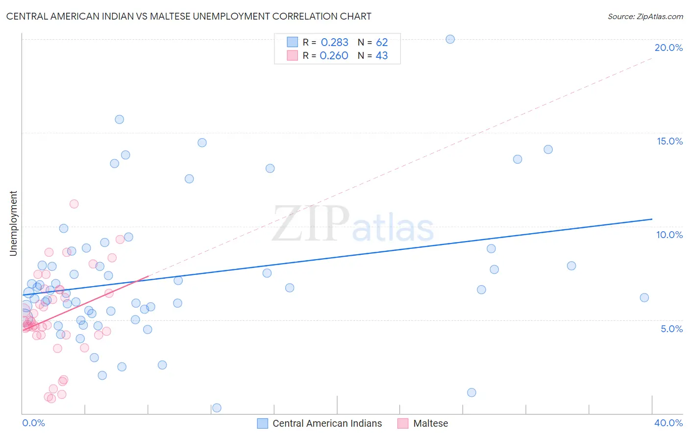 Central American Indian vs Maltese Unemployment