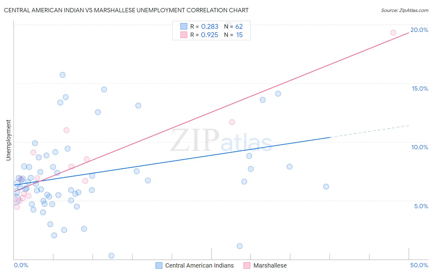 Central American Indian vs Marshallese Unemployment