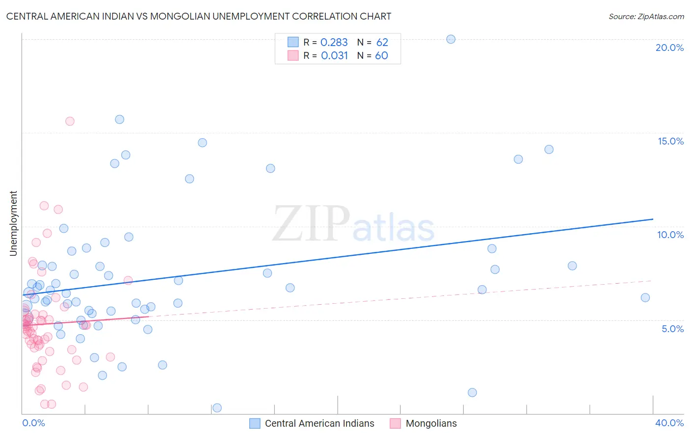 Central American Indian vs Mongolian Unemployment