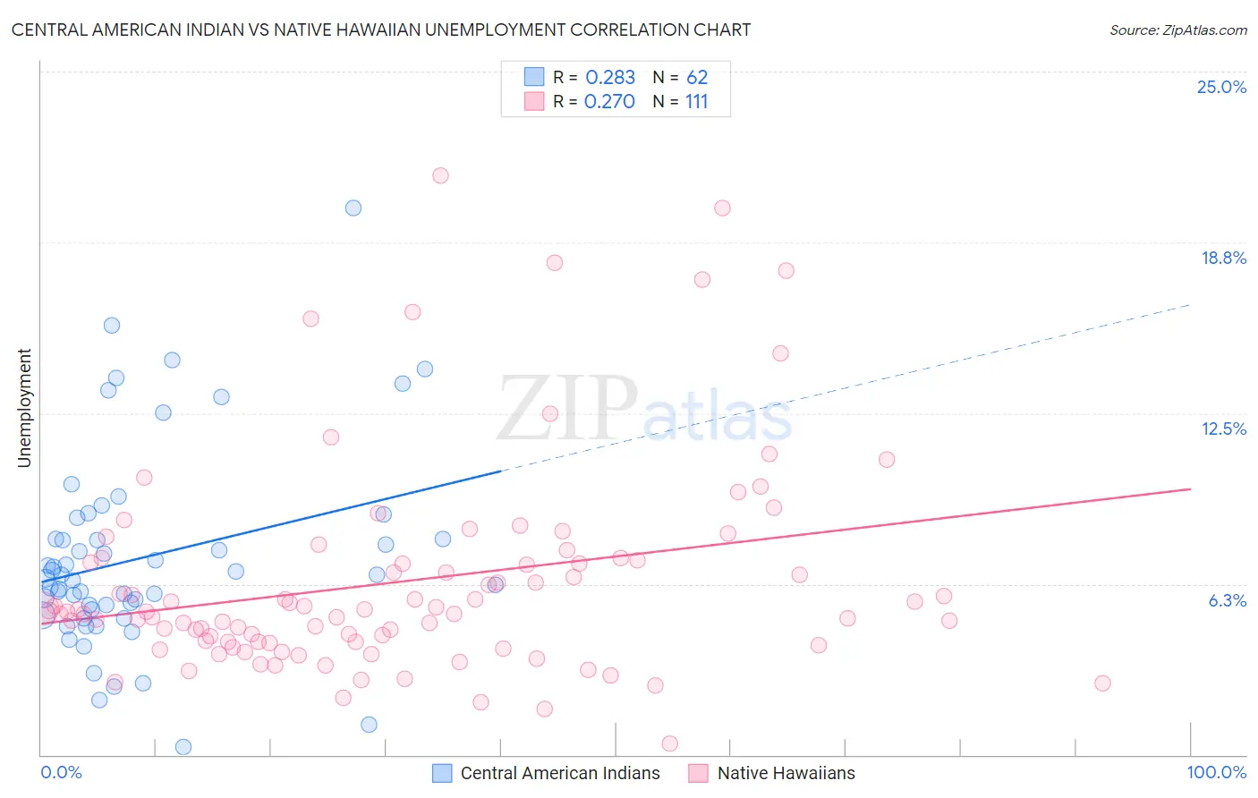 Central American Indian vs Native Hawaiian Unemployment