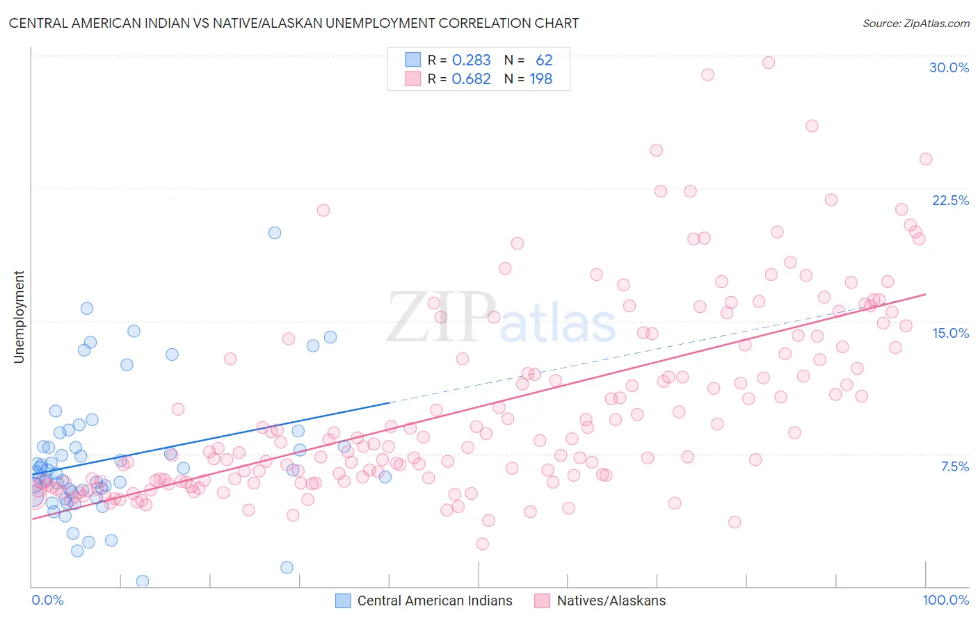 Central American Indian vs Native/Alaskan Unemployment
