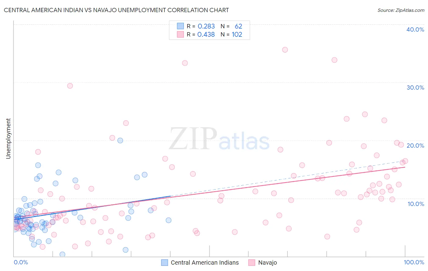 Central American Indian vs Navajo Unemployment