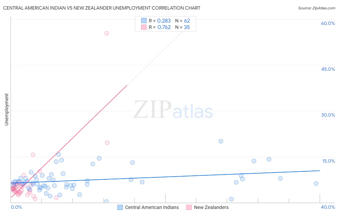 Central American Indian vs New Zealander Unemployment